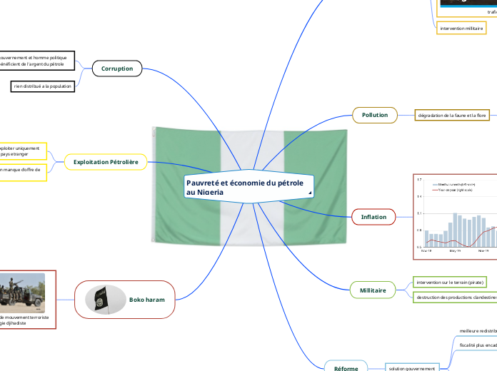 Pauvreté et économie du pétrole au Nigeria