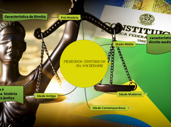  PERÍODOS HISTÓRICOS DA SOCIEDADE   - Mapa Mental