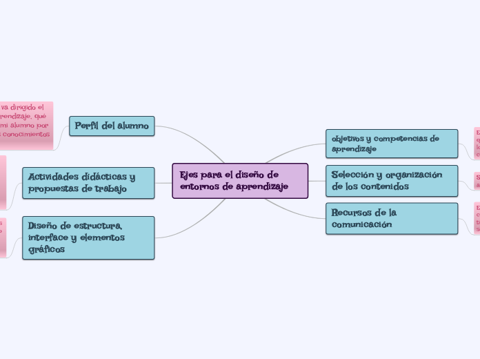 Ejes para el diseño de entornos de apre...- Mapa Mental