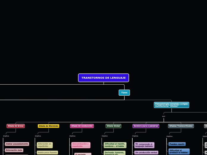 Trastornos del lenguaje