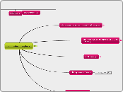 computer chapters  - Mind Map