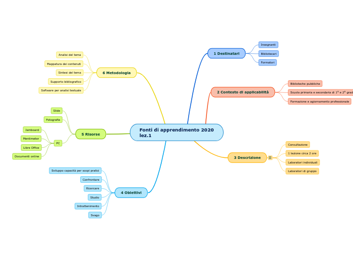 Fonti di apprendimento 2020
lez.1 - Mappa Mentale