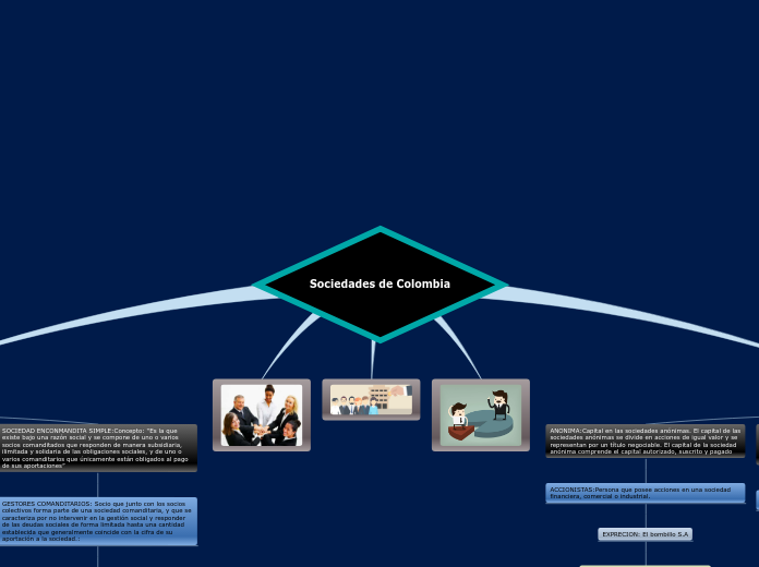 Sociedades de Colombia - Mapa Mental