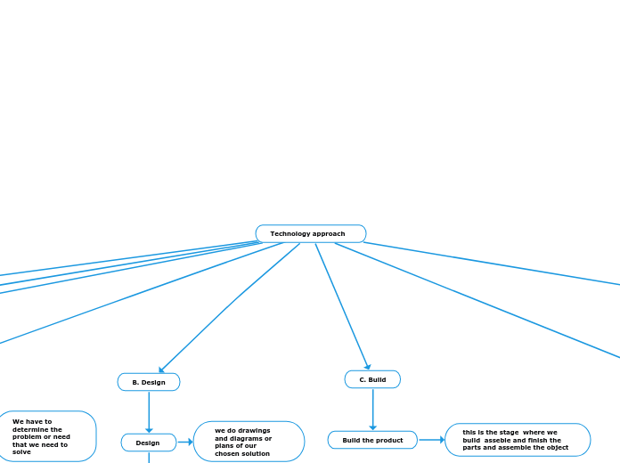 The project approach