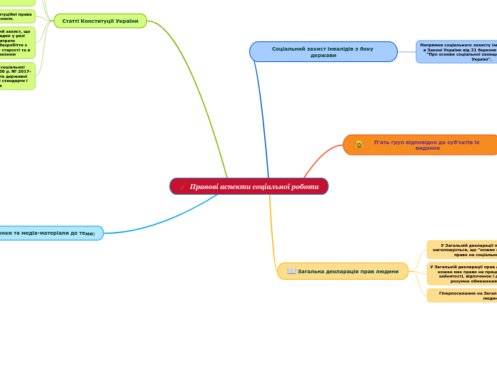 Правові аспекти соціальної робот...- Мыслительная карта