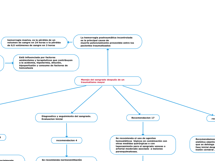 Manejo del sangrado después de un traumatismo mayor
