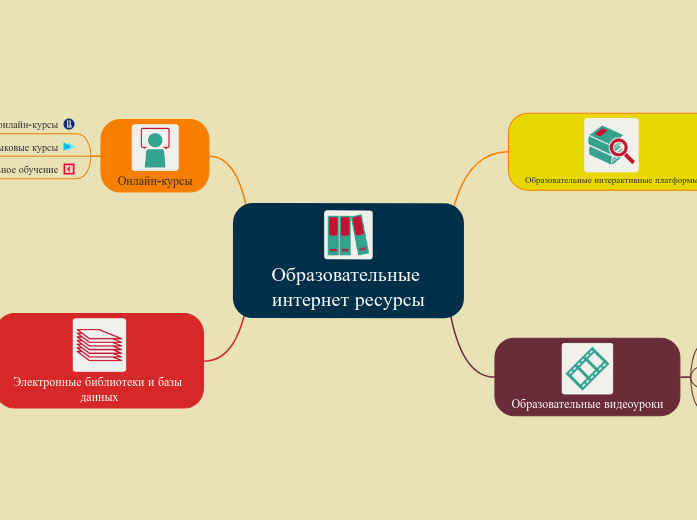 Образовательные интернет ресурсы - Мыслительная карта