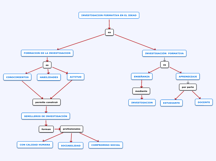 INVESTIGACION FORMATIVA EN EL IDEAD - Mapa Mental