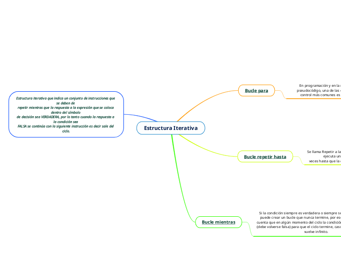 Estructura Iterativa