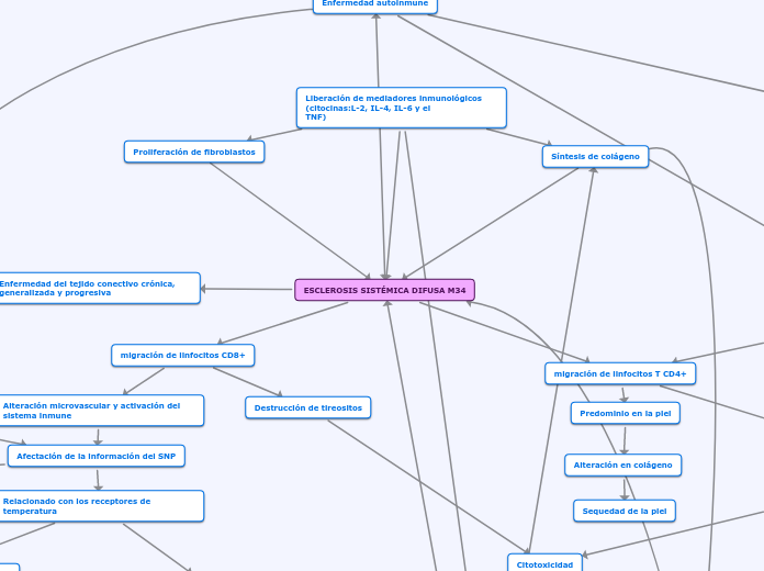 ESCLEROSIS SISTÉMICA DIFUSA M34 - Mapa Mental