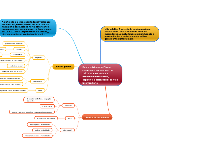 Desenvolvimento: Físico, cognitivo e ps...- Mapa Mental