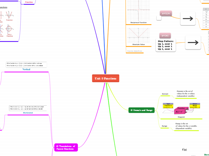 Unit 2-Functions