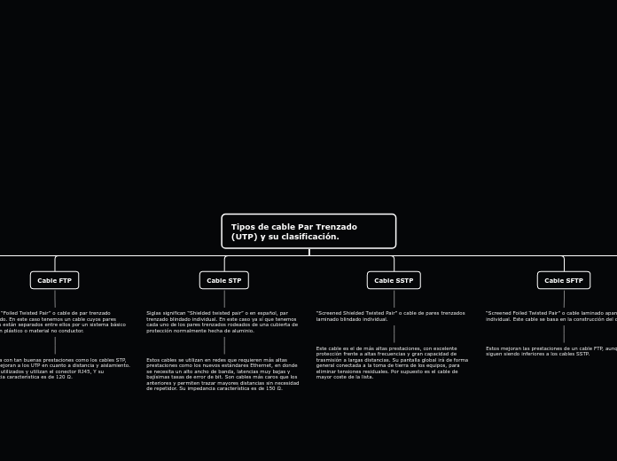 Tipos de cable Par Trenzado (UTP) y su ...- Mapa Mental