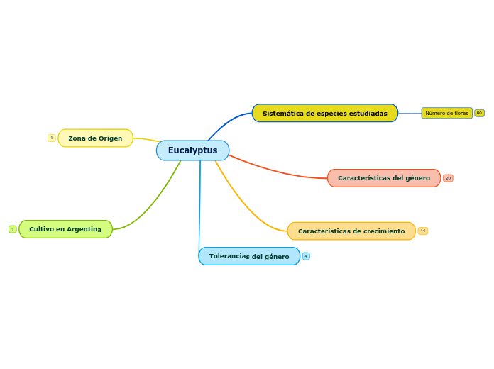 Eucalyptus - Mapa Mental