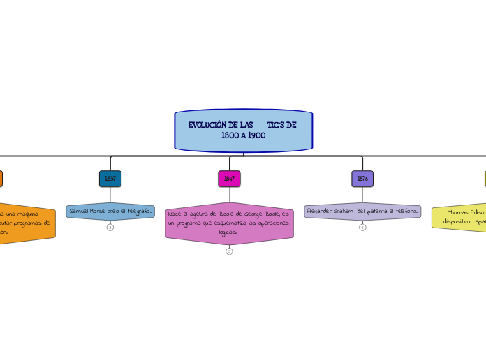 EVOLUCIÓN DE LAS      TIC´S DE 1800 A 1900