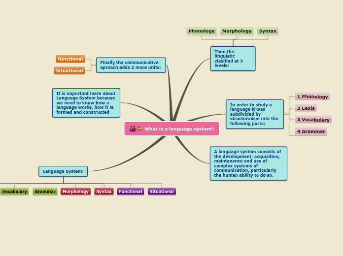 What is a language system?