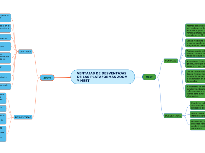 VENTAJAS DE DESVENTAJAS DE LAS PLATAFORMAS ZOOM Y MEET