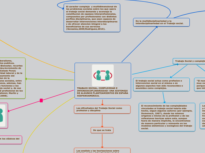 TRABAJO SOCIAL, COMPLEJIDAD E INTERDISCIPLINARIEDAD: UNA SISTENSIS DE ALGUNOS PLANTEAMIENTOS EN ESPAÑA HISPANOAMERICA.