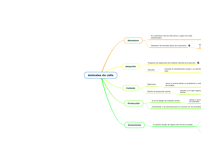 Animales de calle - Mapa Mental