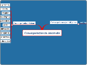 Consequências da Anorexia - Mapa Mental