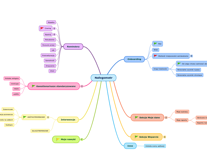 Nałogometr - Mind Map