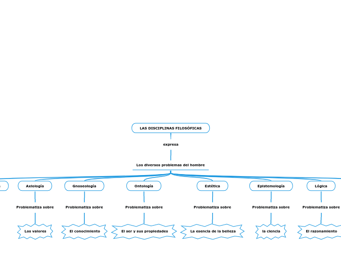 LAS DISCIPLINAS FILOSÓFICAS