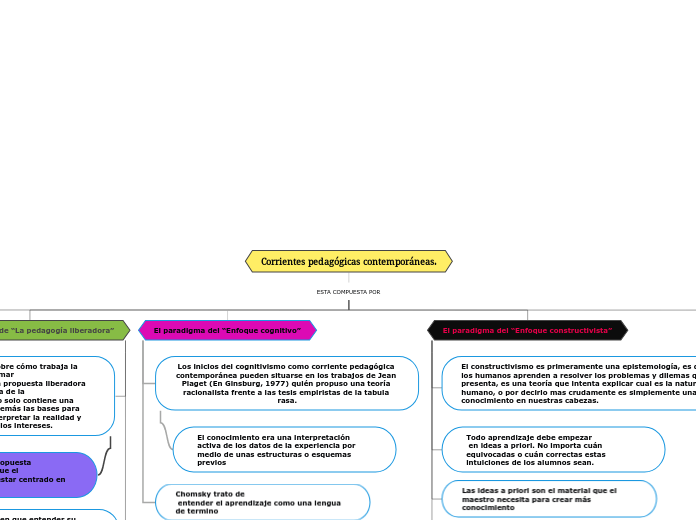 Corrientes pedagógicas contemporáneas.
