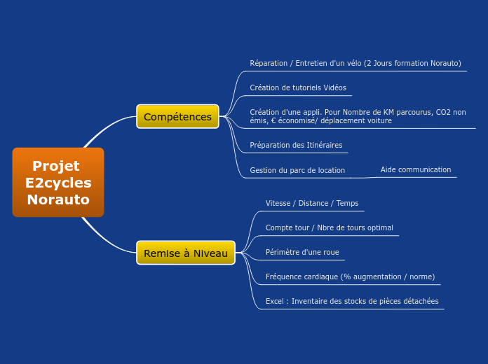 Projet 
E2cycles
Norauto