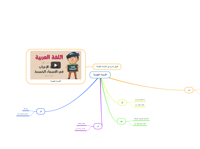 الاسماء الخمسة - Mind Map