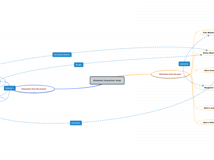 Kindred character map