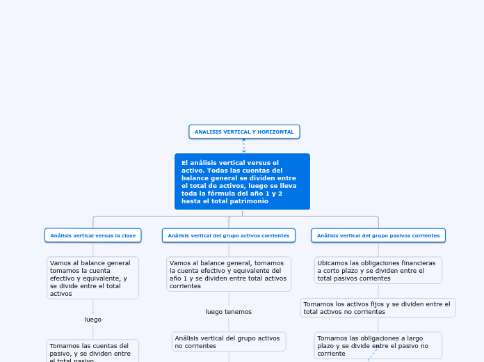 El análisis vertical versus el activo. Todas las cuentas del balance general se dividen entre el total de activos, luego se lleva toda la fórmula del año 1 y 2 hasta el total patrimonio