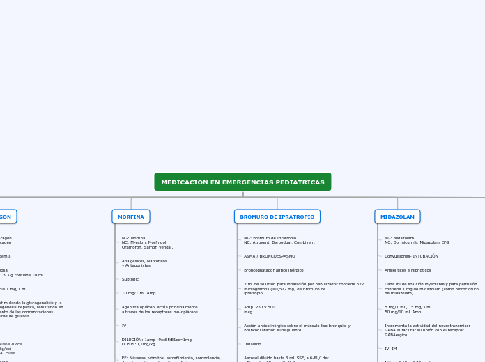 MEDICACION EN EMERGENCIAS PEDIATRICAS - Mapa Mental