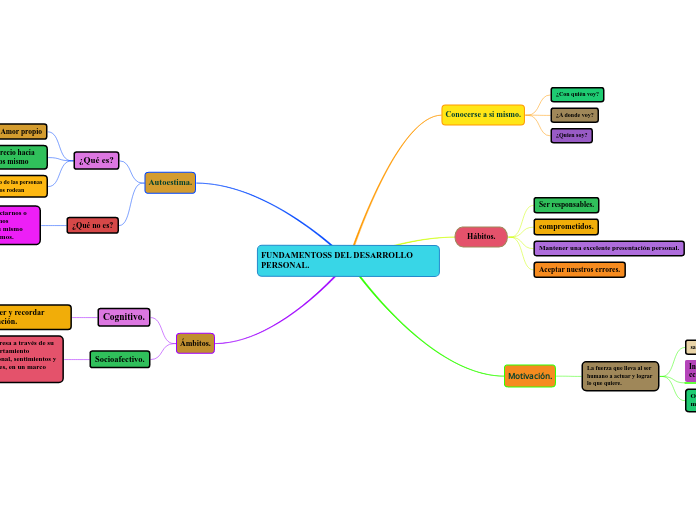 FUNDAMENTOSS DEL DESARROLLO PERSONAL.