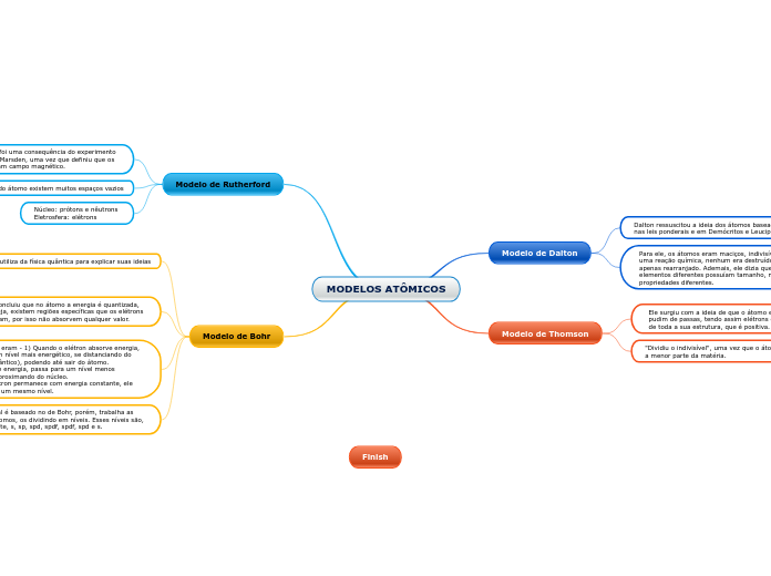 MODELOS ATÔMICOS