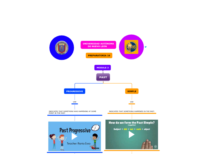 PAST - Mind Map