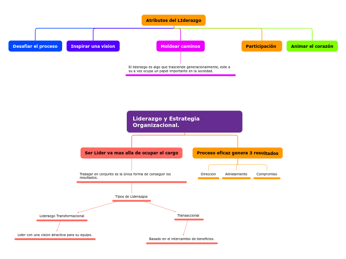 Liderazgo y Estrategia Organizacional.