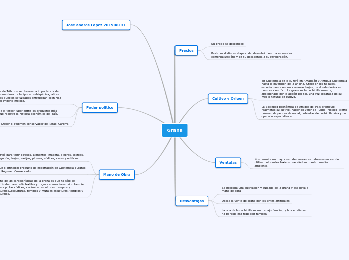 Grana - Mapa Mental