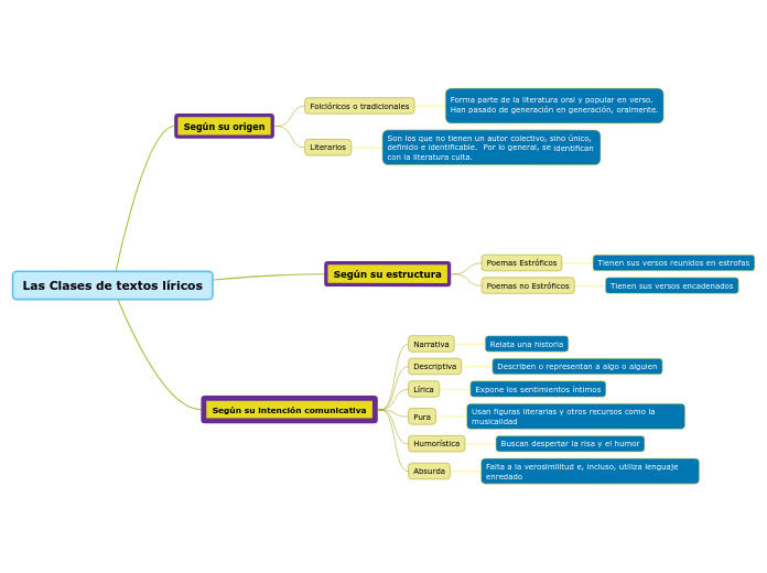 Las Clases de textos líricos