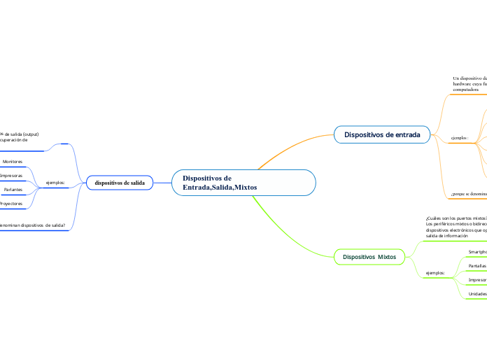 Dispositivos de Entrada,Salida,Mixtos