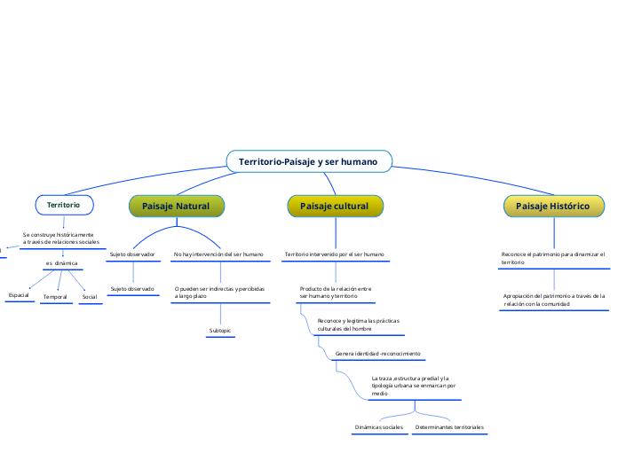 Territorio-Paisaje y ser humano 