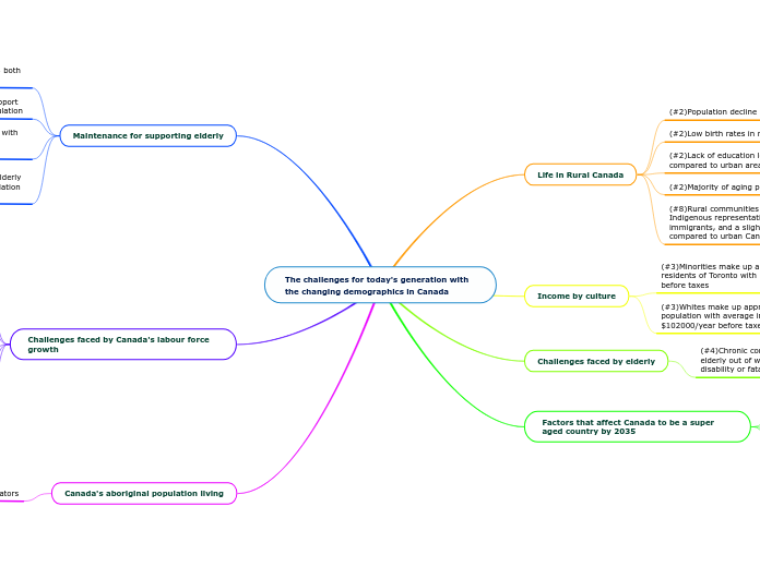 The challenges for today's generation with the changing demographics in Canada