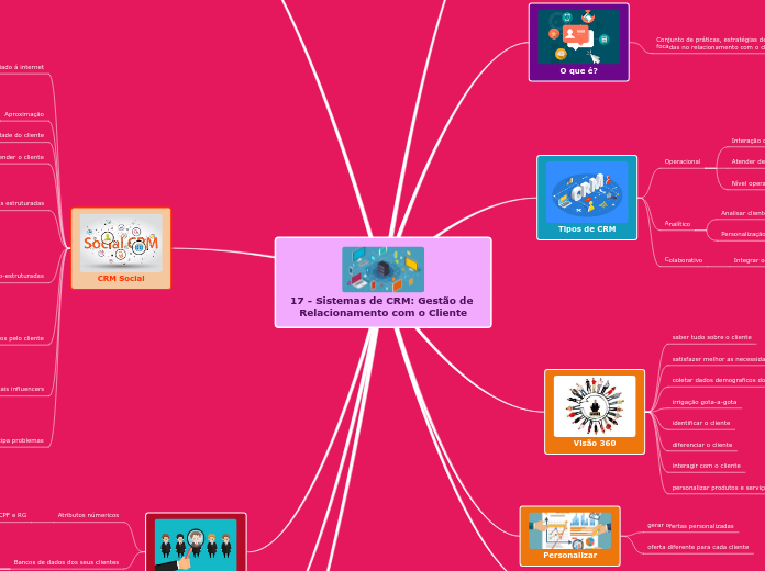 17 - Sistemas de CRM: Gestão de Relacio...- Mapa Mental