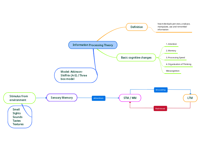 Information Processing Theory