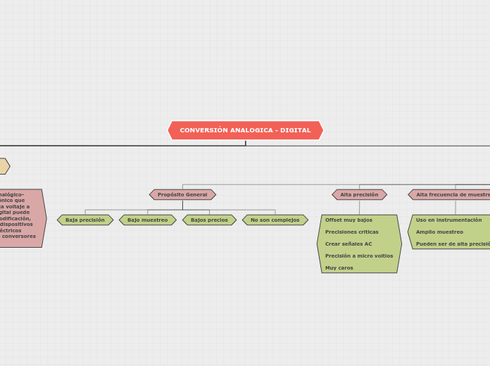 CONVERSIÓN ANALOGICA - DIGITAL - Mapa Mental