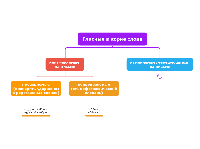 Гласные в корне слова - Мыслительная карта