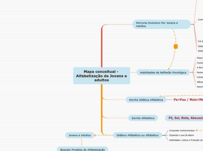 Mapa conceitual - Alfabetização de Jovens e adultos