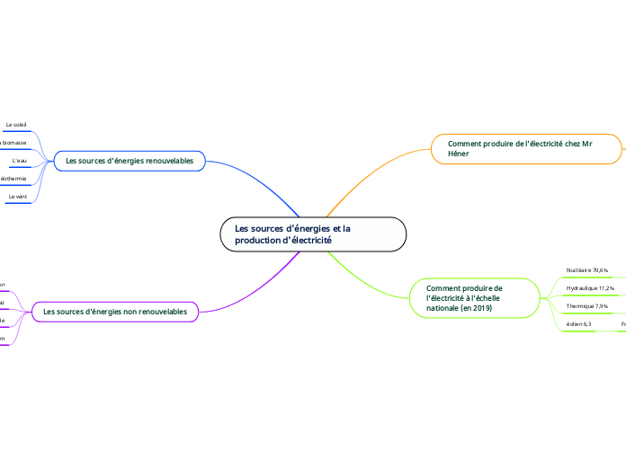 Les sources d'énergies et la production d'électricité