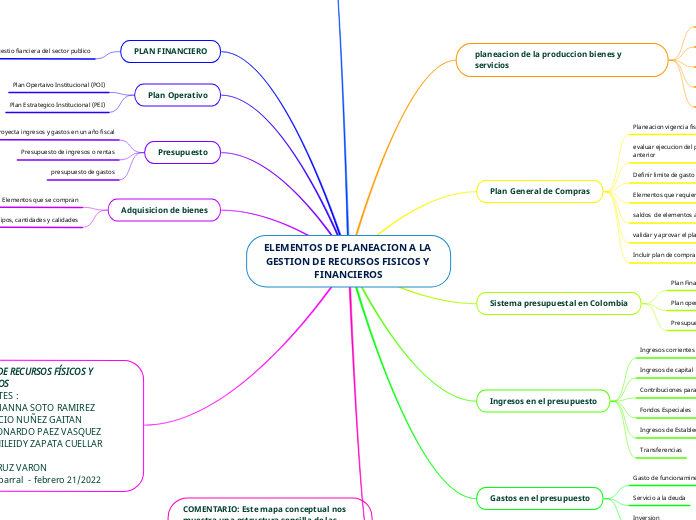 ELEMENTOS DE PLANEACION A LA GESTION DE RECURSOS FISICOS Y FINANCIEROS