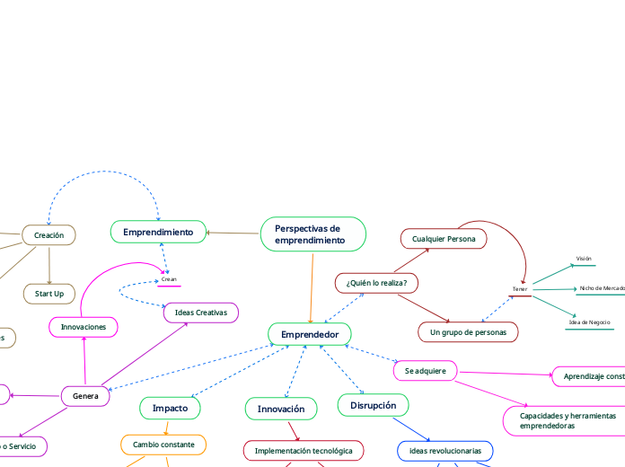 Perspectivas de emprendimiento