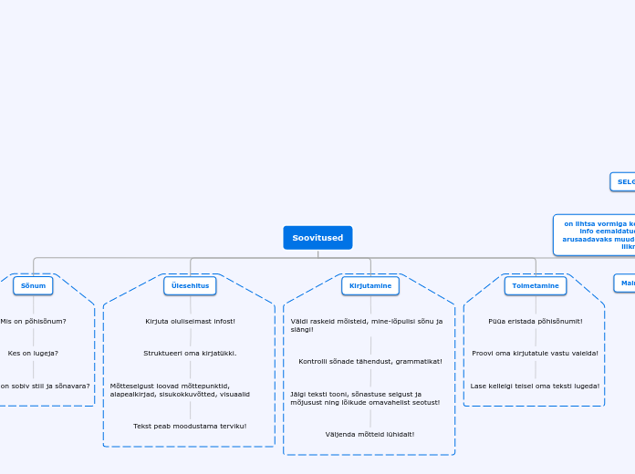 Soovitused - Mind Map